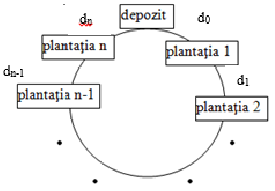 Figura 1 din enunțul original al problemei fermier.