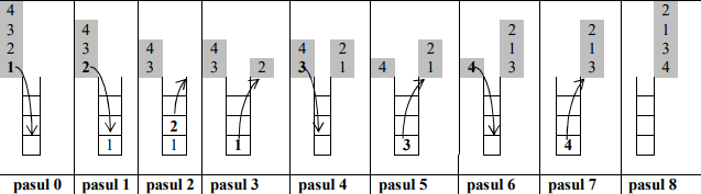 Figura 1 din enunțul original al problemei Stiva.
